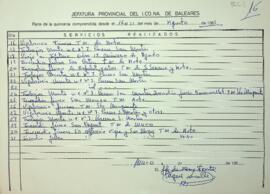 Partes quincenales de la Guarderia