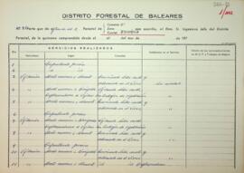 Partes quincenales de la Guarderia