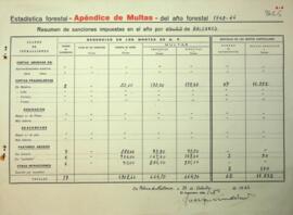 Estadística anual de trabajos realizados durante el año forestal 1943-1944